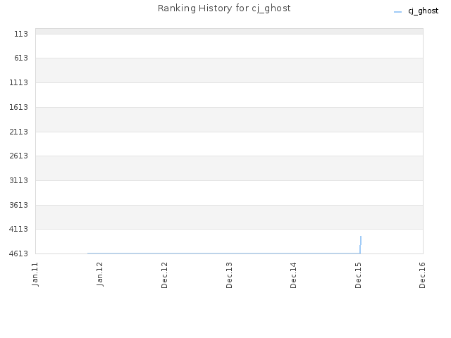 Ranking History for cj_ghost