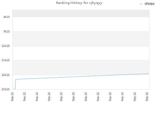 Ranking History for cjhyqyy