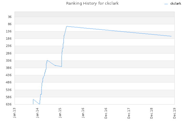 Ranking History for ckclark