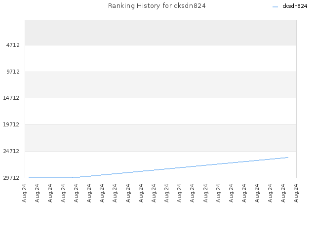 Ranking History for cksdn824