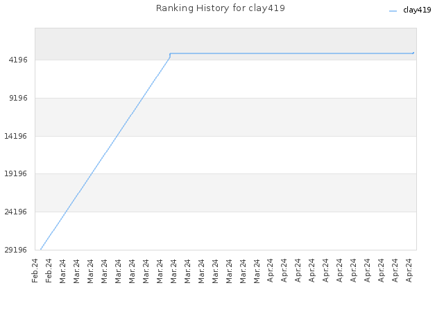 Ranking History for clay419