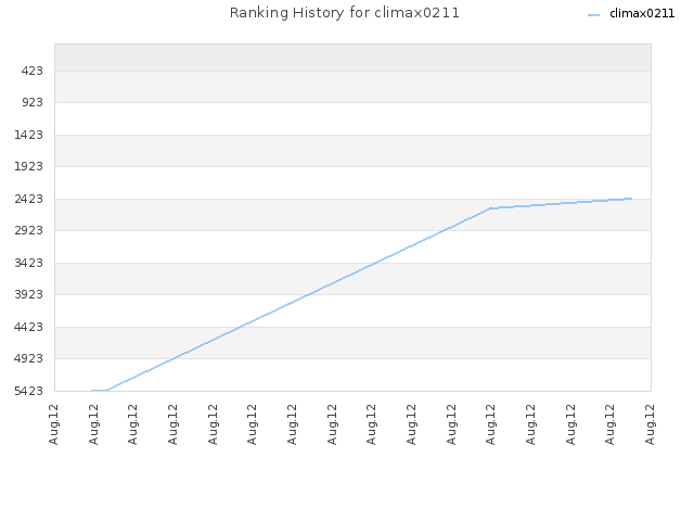 Ranking History for climax0211