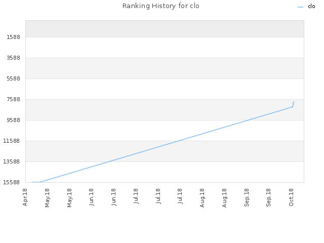 Ranking History for clo