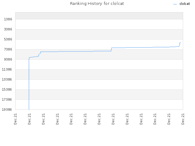 Ranking History for clolcat