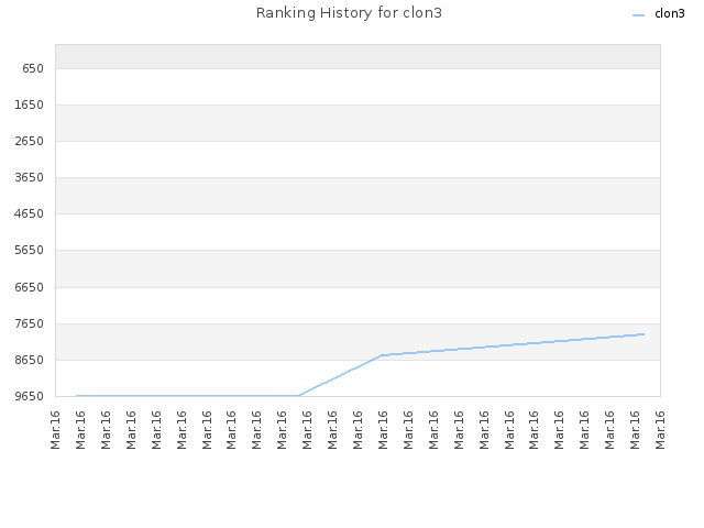 Ranking History for clon3