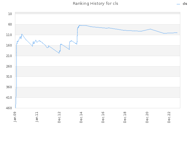 Ranking History for cls