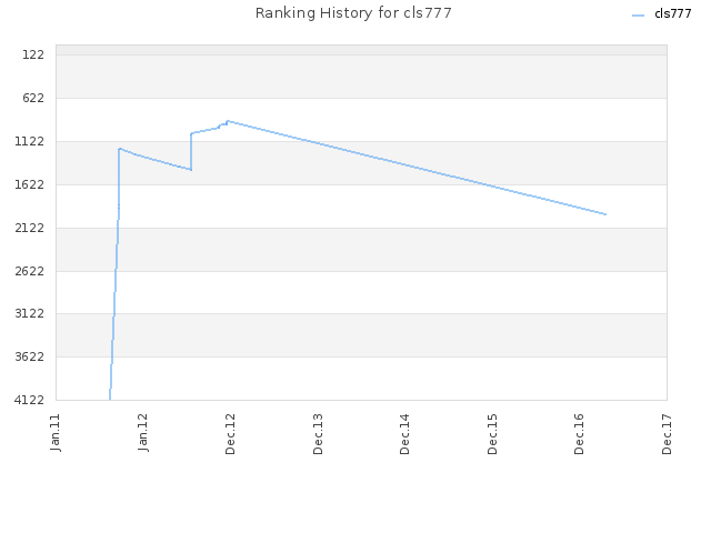 Ranking History for cls777