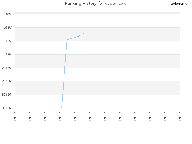 Ranking History for codemaxx