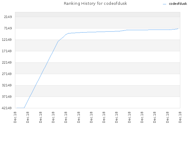 Ranking History for codeofdusk