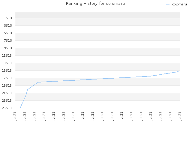 Ranking History for cojomaru