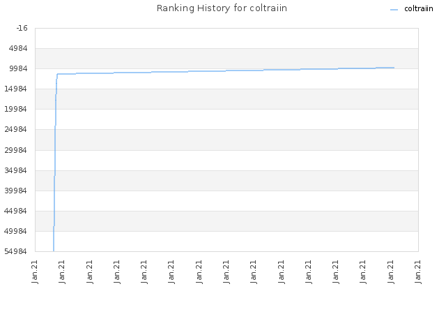 Ranking History for coltraiin