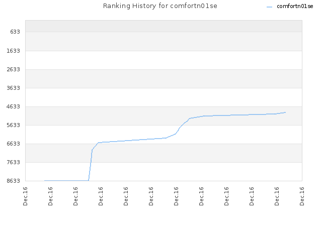 Ranking History for comfortn01se