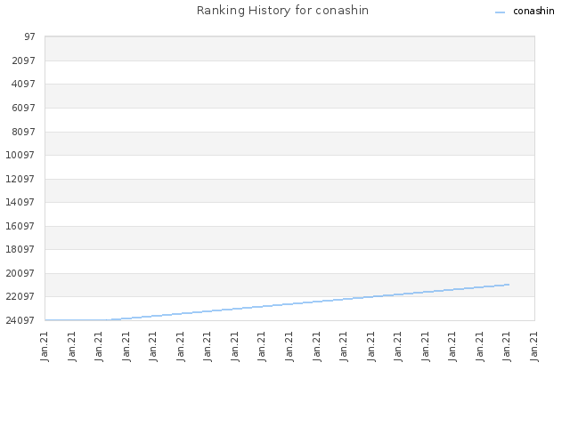 Ranking History for conashin