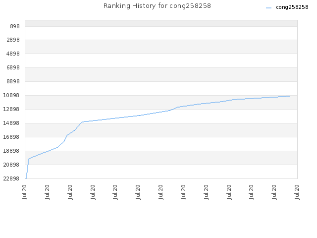 Ranking History for cong258258