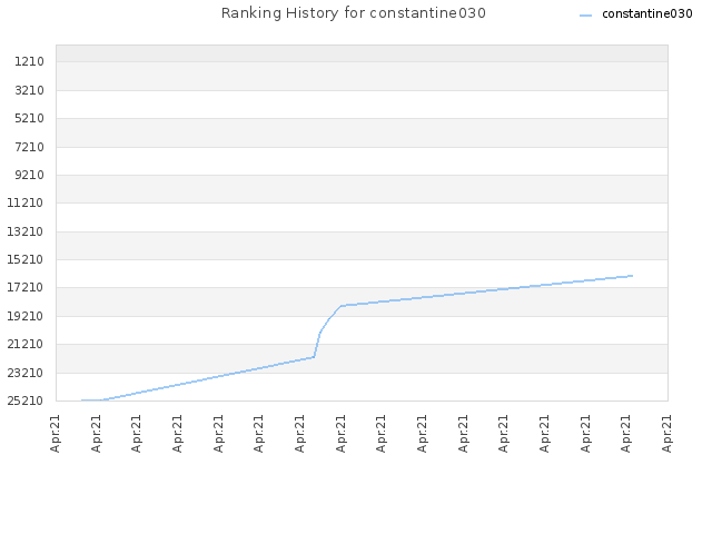 Ranking History for constantine030