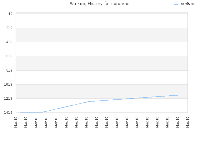 Ranking History for cordivae