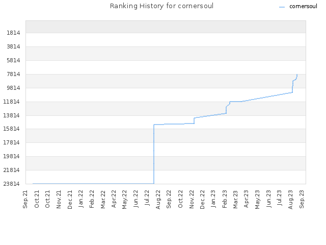 Ranking History for cornersoul