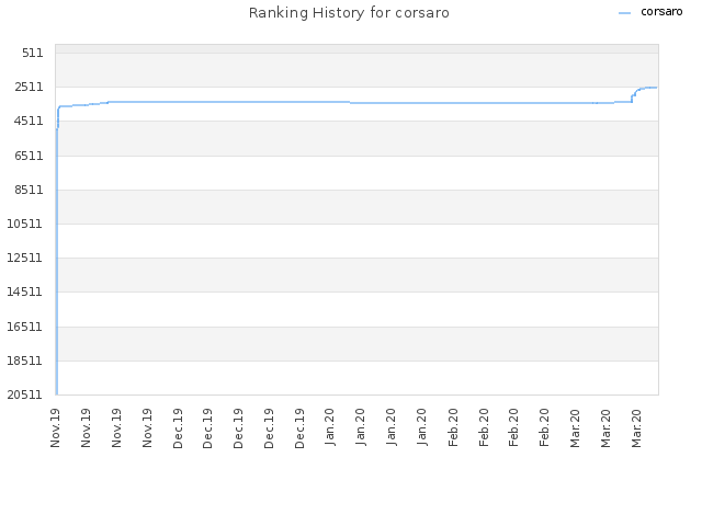 Ranking History for corsaro