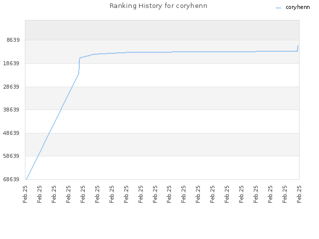 Ranking History for coryhenn