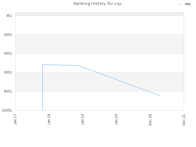 Ranking History for coy