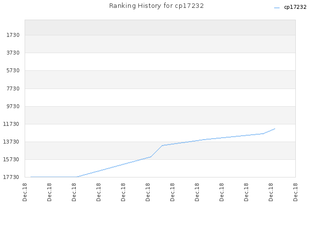 Ranking History for cp17232