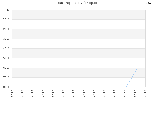 Ranking History for cp3o