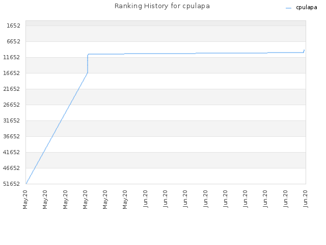 Ranking History for cpulapa