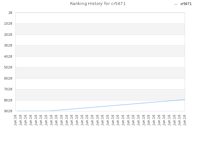 Ranking History for cr5671