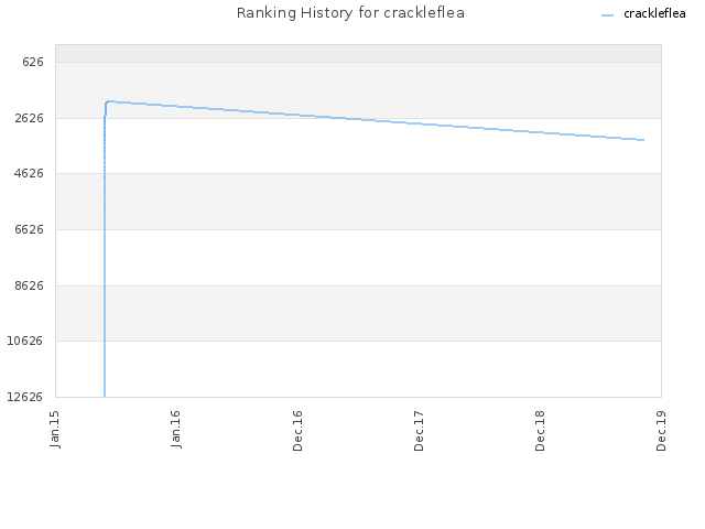 Ranking History for crackleflea