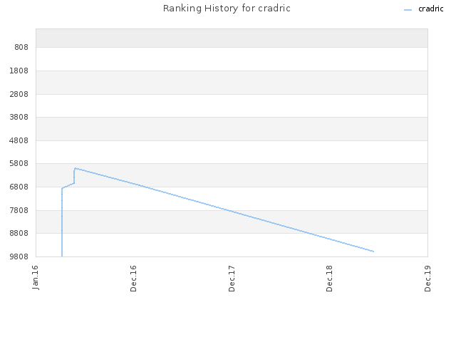 Ranking History for cradric