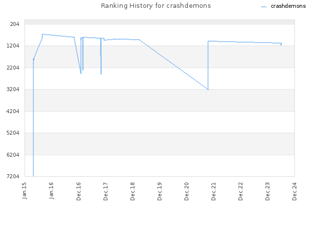 Ranking History for crashdemons