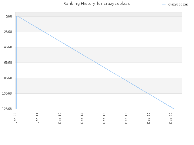 Ranking History for crazycoolzac