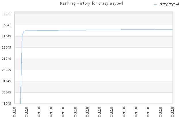 Ranking History for crazylazyowl