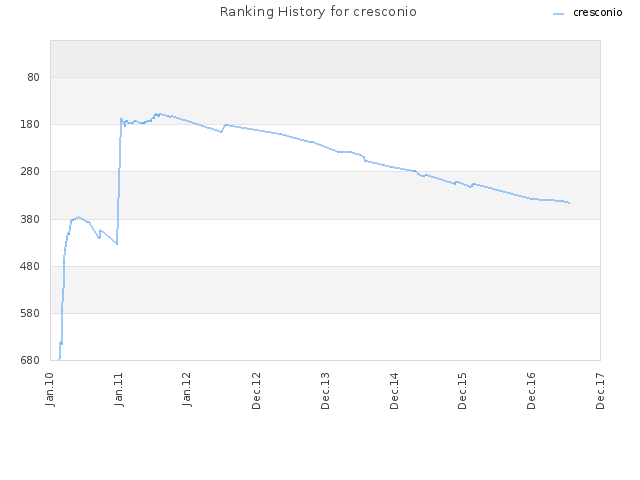 Ranking History for cresconio