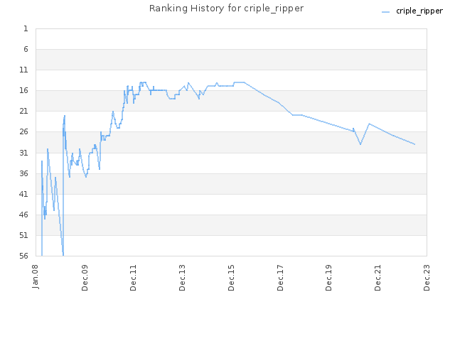 Ranking History for criple_ripper