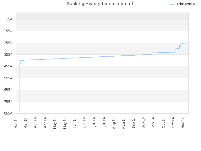 Ranking History for crisbermud