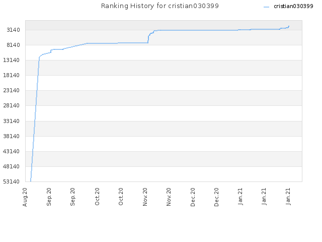 Ranking History for cristian030399