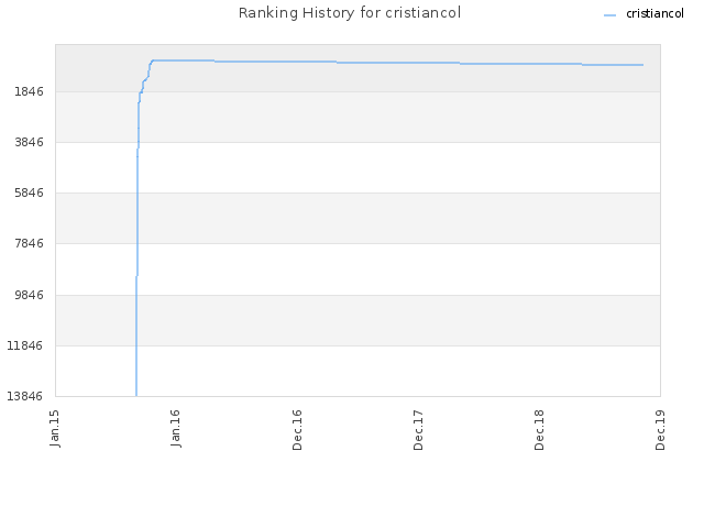 Ranking History for cristiancol