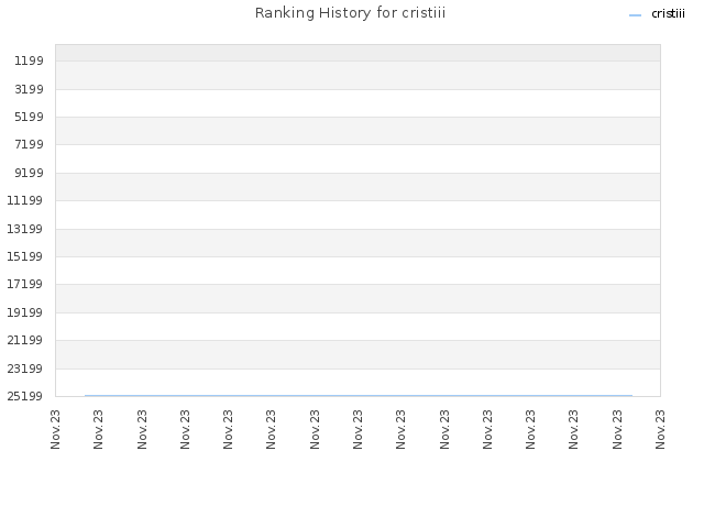 Ranking History for cristiii