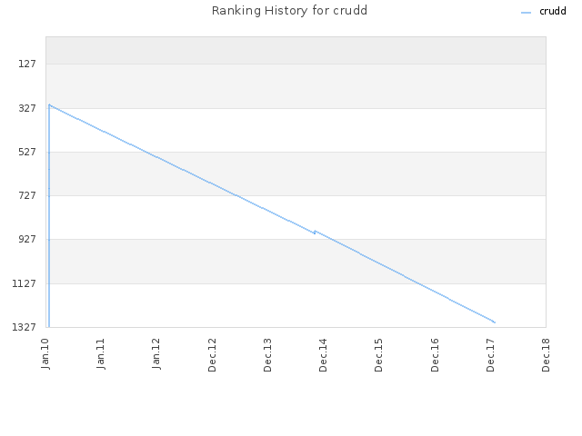 Ranking History for crudd