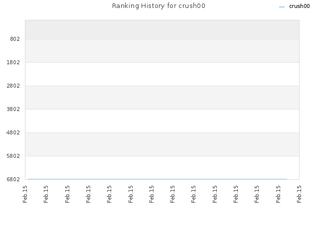 Ranking History for crush00