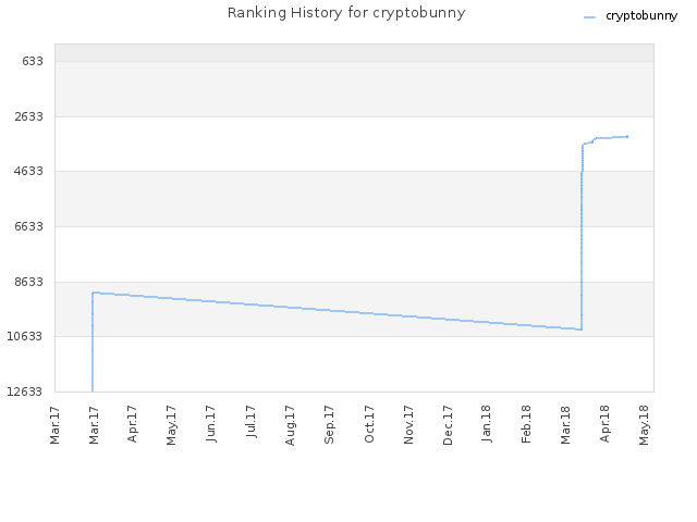 Ranking History for cryptobunny