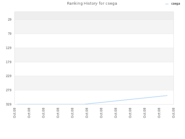 Ranking History for csega