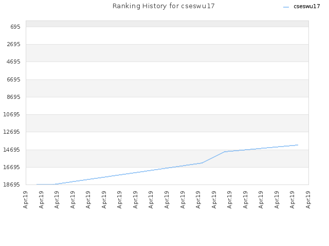 Ranking History for cseswu17