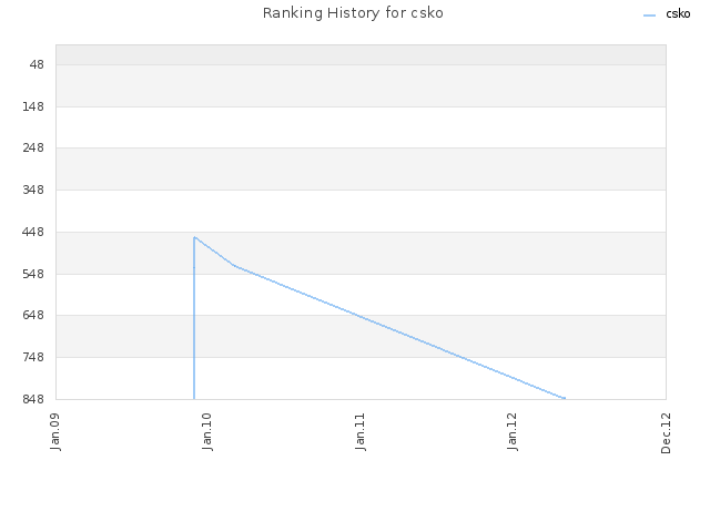 Ranking History for csko