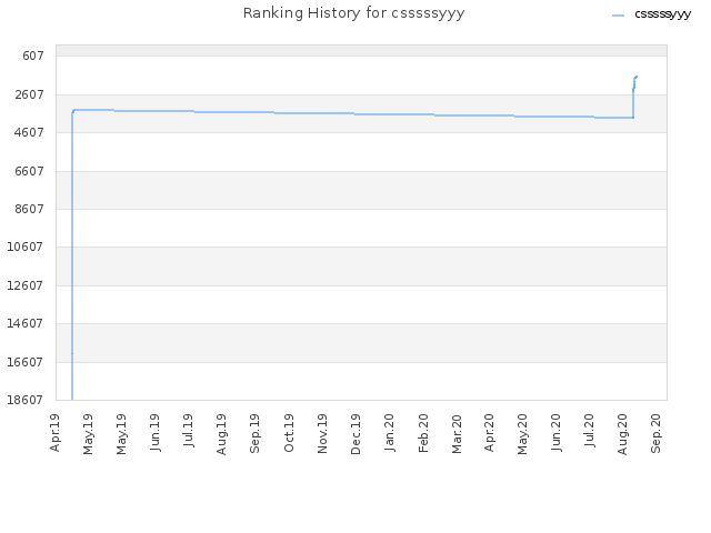 Ranking History for csssssyyy