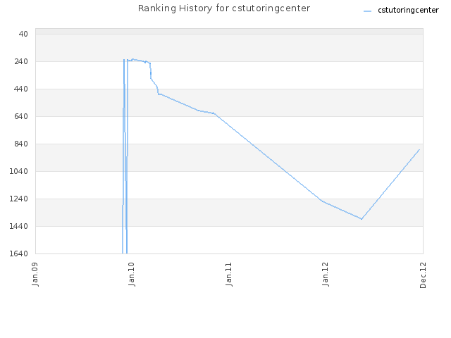 Ranking History for cstutoringcenter