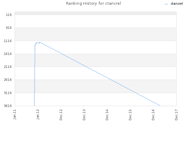 Ranking History for ctancrel