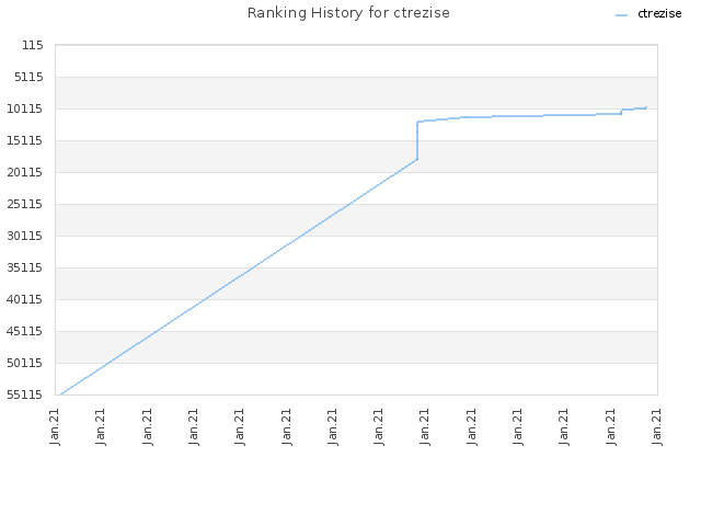 Ranking History for ctrezise