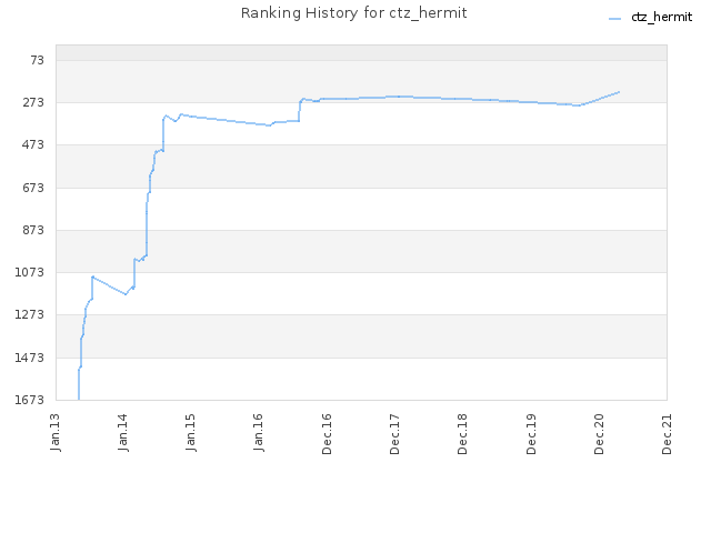 Ranking History for ctz_hermit